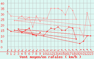 Courbe de la force du vent pour Cagnano (2B)