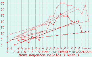 Courbe de la force du vent pour Hyres (83)