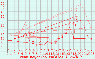 Courbe de la force du vent pour Biscarrosse (40)