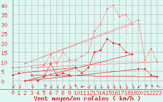 Courbe de la force du vent pour Bagnres-de-Luchon (31)