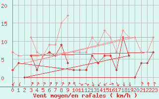 Courbe de la force du vent pour Toulouse-Francazal (31)