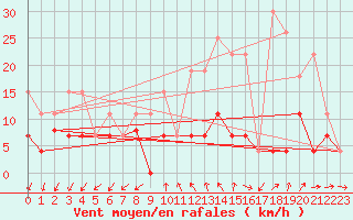 Courbe de la force du vent pour Langres (52) 