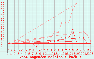 Courbe de la force du vent pour Bourg-Saint-Maurice (73)