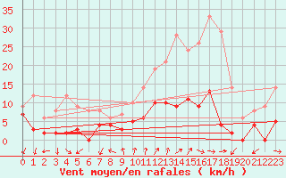 Courbe de la force du vent pour Quenza (2A)