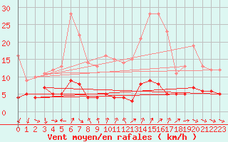 Courbe de la force du vent pour Bourg-Saint-Maurice (73)