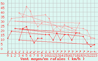 Courbe de la force du vent pour Saint-Auban (04)