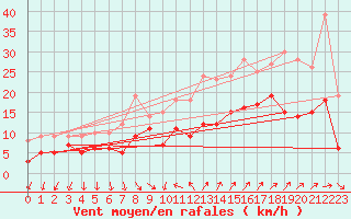 Courbe de la force du vent pour Hyres (83)