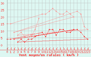 Courbe de la force du vent pour Besanon (25)