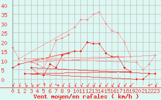 Courbe de la force du vent pour Villevieille (30)
