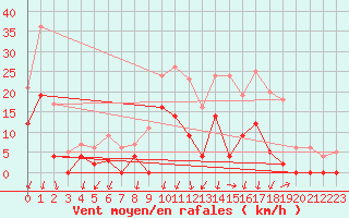 Courbe de la force du vent pour Bagnres-de-Luchon (31)