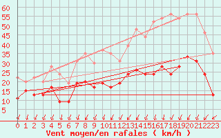 Courbe de la force du vent pour Montlimar (26)