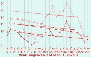 Courbe de la force du vent pour Nancy - Essey (54)