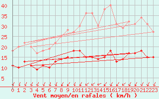 Courbe de la force du vent pour Chartres (28)