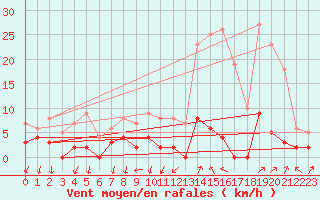 Courbe de la force du vent pour Besanon (25)