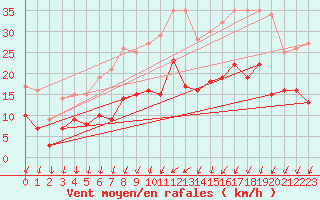 Courbe de la force du vent pour Le Mans (72)