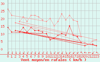 Courbe de la force du vent pour Genthin