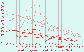 Courbe de la force du vent pour Parpaillon - Nivose (05)