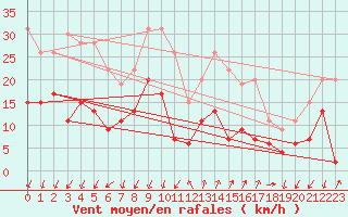 Courbe de la force du vent pour Embrun (05)