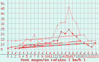 Courbe de la force du vent pour Chlons-en-Champagne (51)