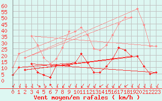 Courbe de la force du vent pour Prades-le-Lez (34)