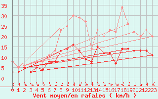 Courbe de la force du vent pour Genthin