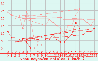 Courbe de la force du vent pour Grenoble/St-Etienne-St-Geoirs (38)