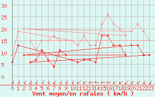 Courbe de la force du vent pour Laval (53)