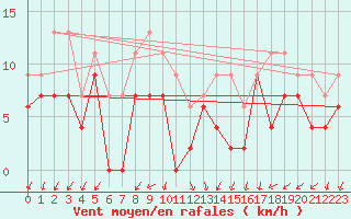 Courbe de la force du vent pour Ambrieu (01)