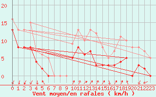 Courbe de la force du vent pour Ambrieu (01)