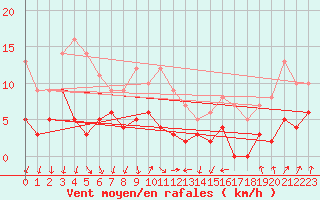 Courbe de la force du vent pour Vichy (03)