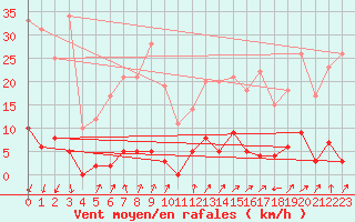 Courbe de la force du vent pour Chamonix-Mont-Blanc (74)