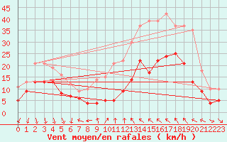 Courbe de la force du vent pour Ascros (06)