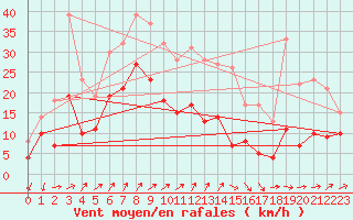 Courbe de la force du vent pour Nancy - Ochey (54)