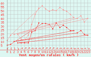 Courbe de la force du vent pour Harzgerode