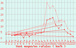 Courbe de la force du vent pour Bad Hersfeld