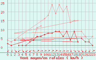 Courbe de la force du vent pour Charleville-Mzires (08)