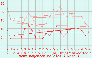 Courbe de la force du vent pour Lons-le-Saunier (39)
