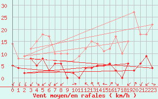 Courbe de la force du vent pour Saint Jean - Saint Nicolas (05)