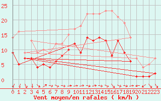 Courbe de la force du vent pour Belm