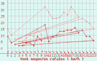 Courbe de la force du vent pour Ploumanac