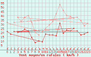 Courbe de la force du vent pour Weinbiet