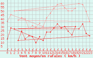 Courbe de la force du vent pour Aubenas - Lanas (07)