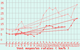 Courbe de la force du vent pour Figari (2A)