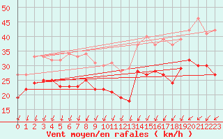 Courbe de la force du vent pour Ouessant (29)