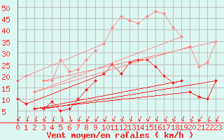 Courbe de la force du vent pour Montlimar (26)