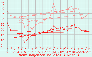 Courbe de la force du vent pour Margny-ls-Compigne (60)