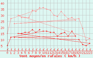 Courbe de la force du vent pour Colmar (68)