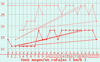 Courbe de la force du vent pour Beitem (Be)