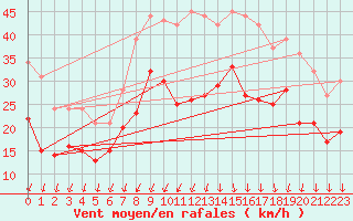 Courbe de la force du vent pour Doberlug-Kirchhain