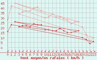 Courbe de la force du vent pour Ploudalmezeau (29)